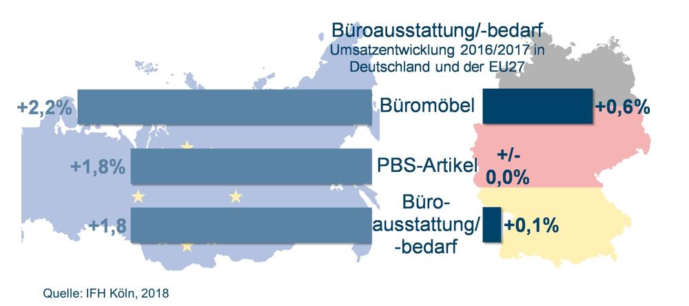 54 Milliarden Euro: Die deutsche Bürowirtschaft 2017