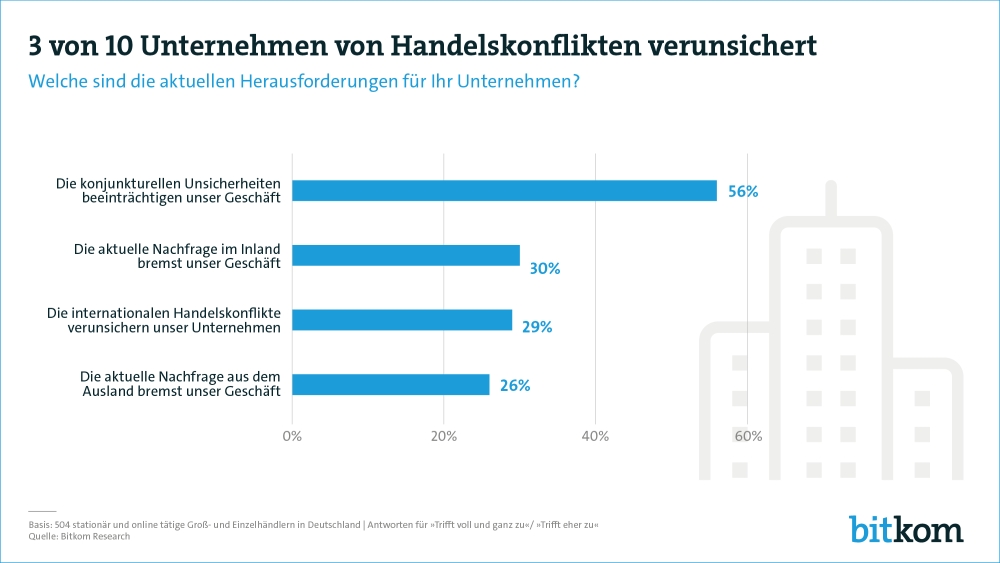 Die Ergebnisse der Befragung zeigen eine Tendenz zur Verunsicherung bei deutschen Unternehmen. Abbildung: Bildung