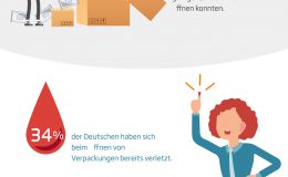 Die Studie von DS Smith zeigt die Frustration beim Öffenen von Verpackungen. Abbildung: DS Smith
