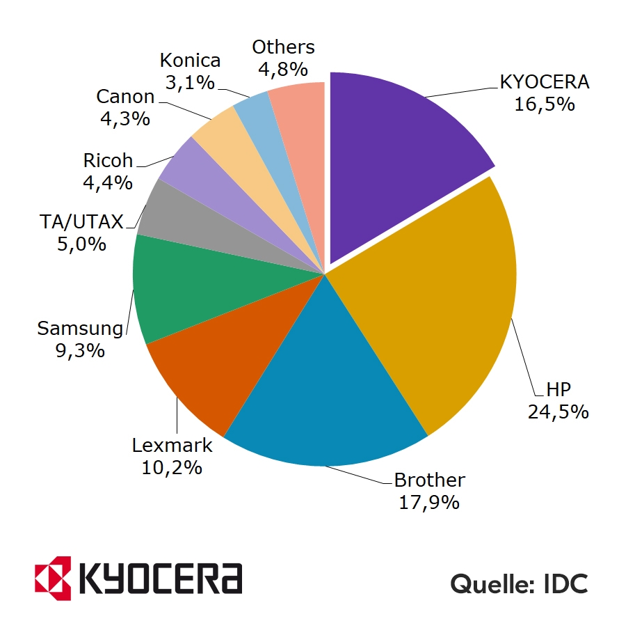 Die Marktzahlen belegen den Erfolg von Kyocera. Abbildung: Kyocera