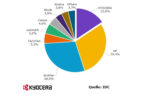 Kyocera platziert sich als drittgrößter Anbieter am Markt. Abbildung: Kyocera