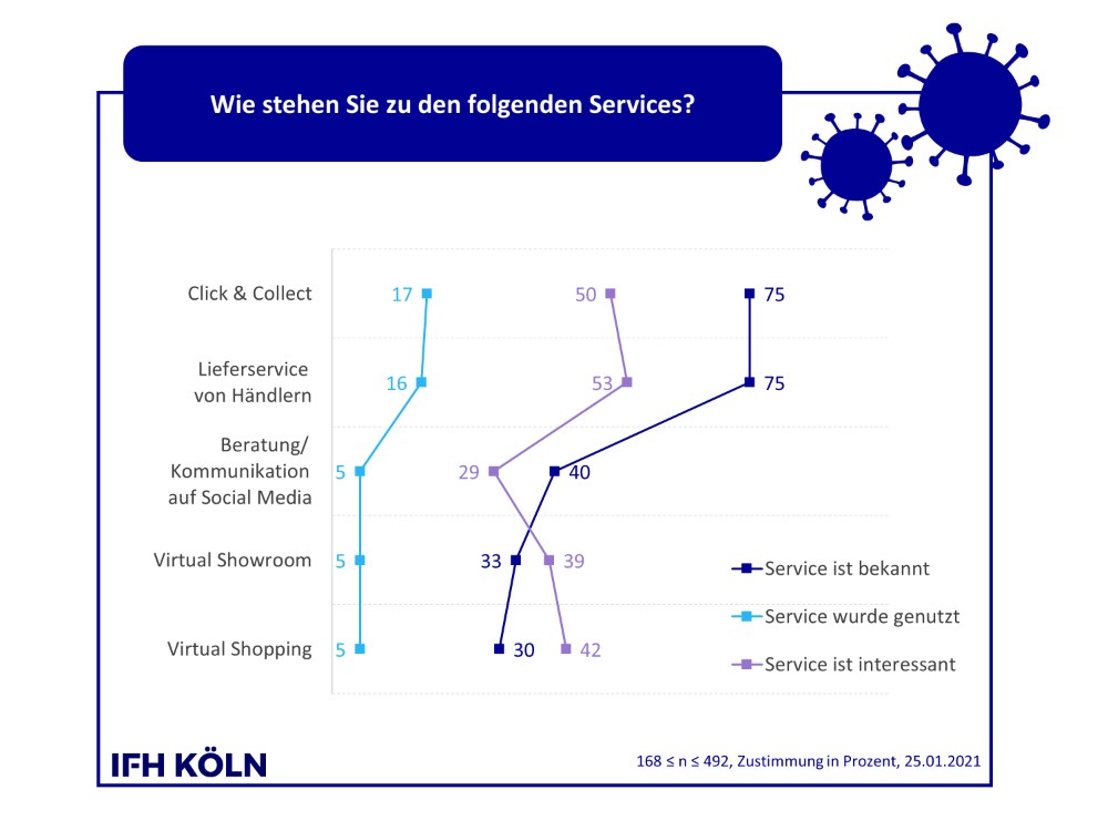Von den neuen Services des Einzelhandels wird Click & Collect am meisten genutzt. Abbildung: IFH Köln