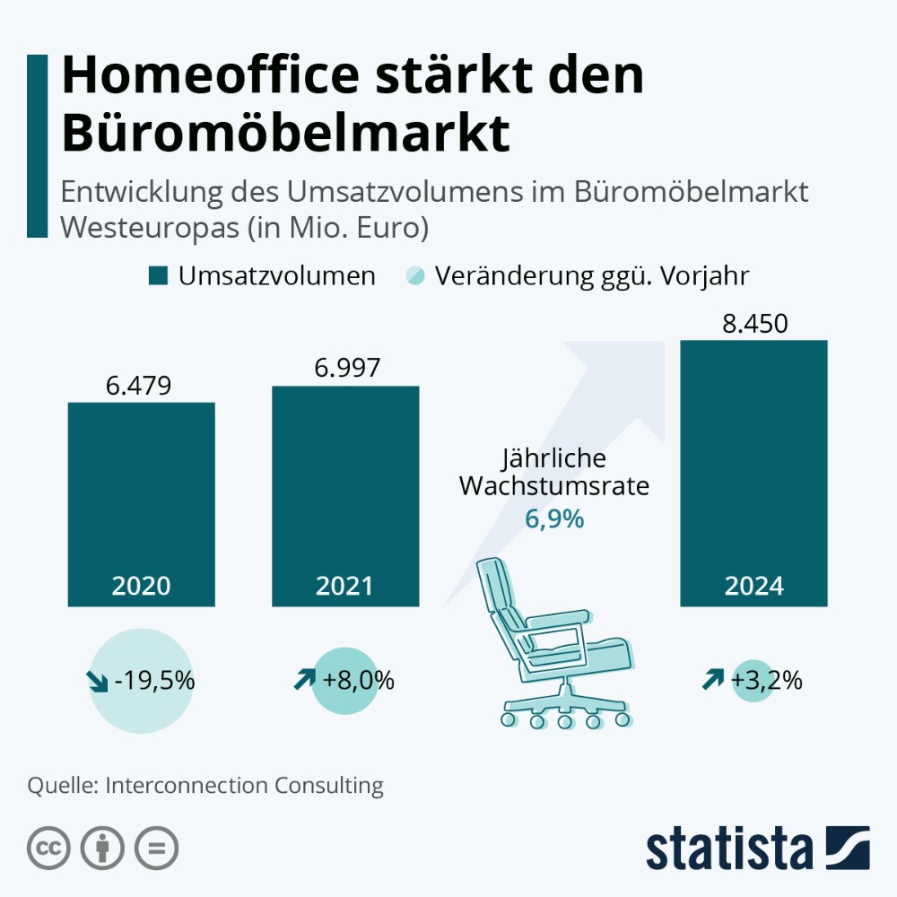 Homeoffice stärkt den Büromöbelmarkt