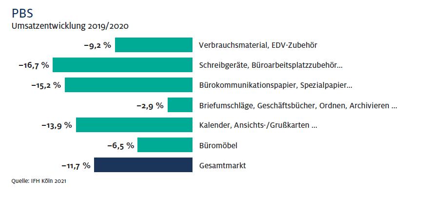 Prozentale Entwicklung der Bürowirtschaftsbereiche gegenüber dem Vorjahr. Abbildung: IFH Köln, HWB