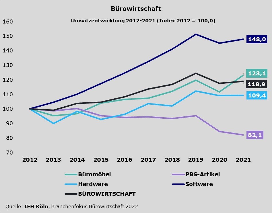 Die Umsatzentwicklungen der Bürowirtschaft von 2021 bis 2021. Abbildung: IFH Köln