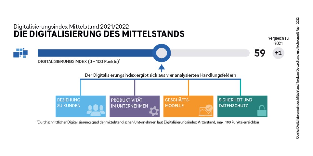 Der Digitalisierungsgrad des deutschen Mittelstands stieg weiter auf 59 von 100 Punkten. Abbildung: Telekom Deutschland