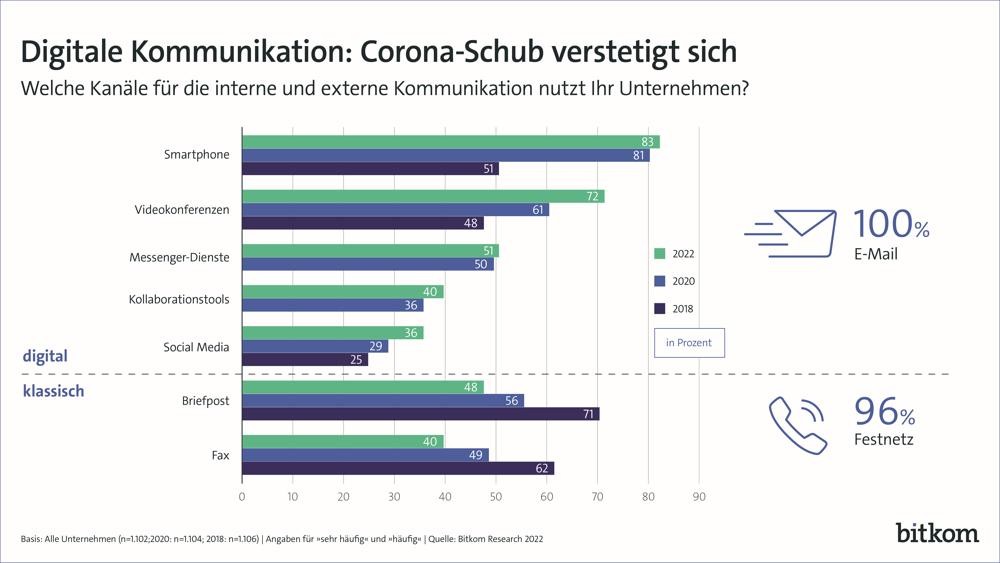 Digital Office Index 2022: Corona hat deutsche Büros digitaler gemacht