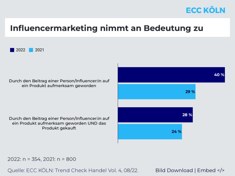 Die Werbung über Influencer lohnt sich für Unternehmen auf Social-Media-Kanälen. Abbildung: ECC Köln