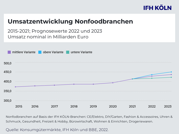 Die weitere Entwicklung der Konsumgüterbranchen ist von großen Unsicherheiten geprägt. Abbildung: IFH Köln