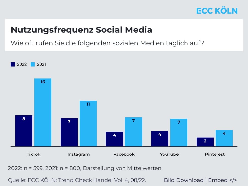 Sinkende Nutzerzahlen auf allen Social-Media-Kanälen in 2022. Abbildung: ECC Köln