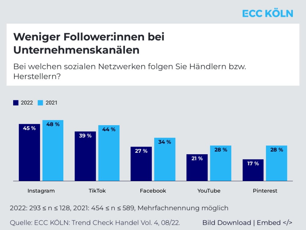 Weniger Follower auf Unternehmenskanälen in 2022. Abbildung: ECC Köln