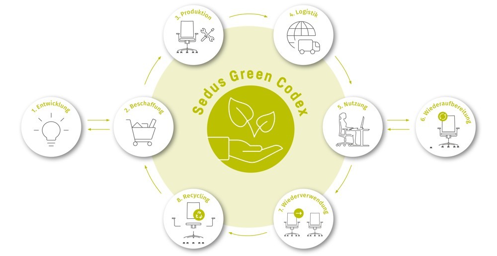 Der Sedus-Green-Codex beschreibt die Handlungsfelder des Unternehmens für mehr Nachhaltigkeit. Abbildung: Sedus