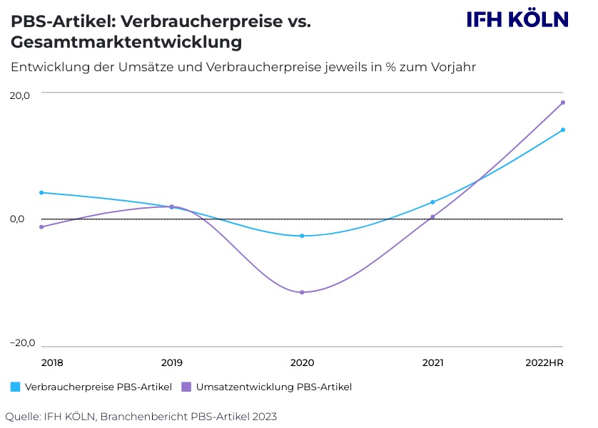 Dass der Markt nach dem Einbruch wieder ansteigen konnte, liegt vor allem an den erhöhten Verbraucherpreisen. Abbildung: IFH Köln