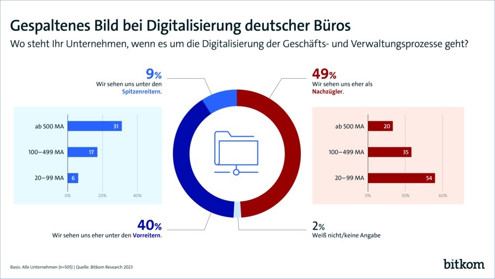 Große Unterschiede sind bei der Digitalisierung der deutschen Büros erkennbar. Abbildung: Bitkom