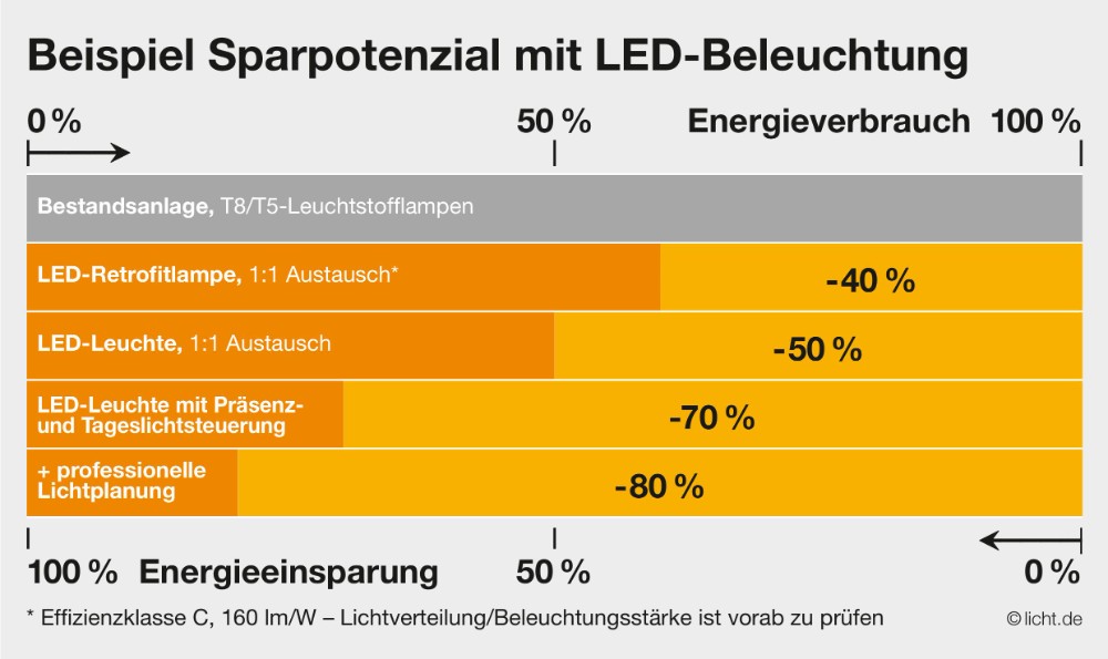 Die Sparpotenziale durch den Umstieg auf LED-Beleuchtung sind hoch. Abbildung: licht.de