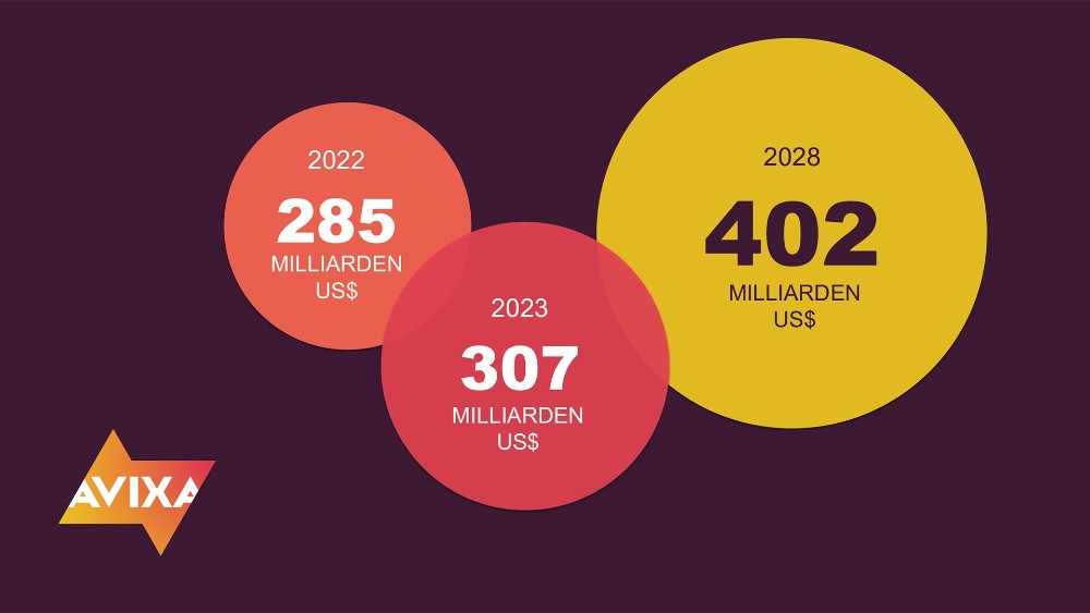 Solides Wachstum für die Pro-AV-Branche bis zum Jahr 2028. Abbildung: AVIXA