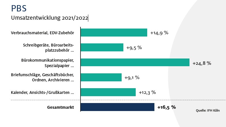 Die Umsatzentwicklung im PBS-Bereich für das Geschäftsjahr 2021/22. Abbildung: IFH Köln