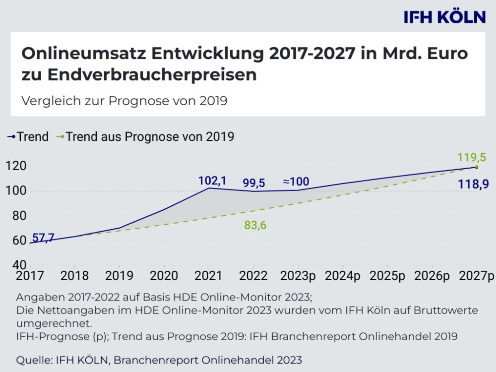 Das IFH Köln prognostiziert ein stetiges Wachstum des Online-Umsatzes bis 2027. Abbildung IFH Köln