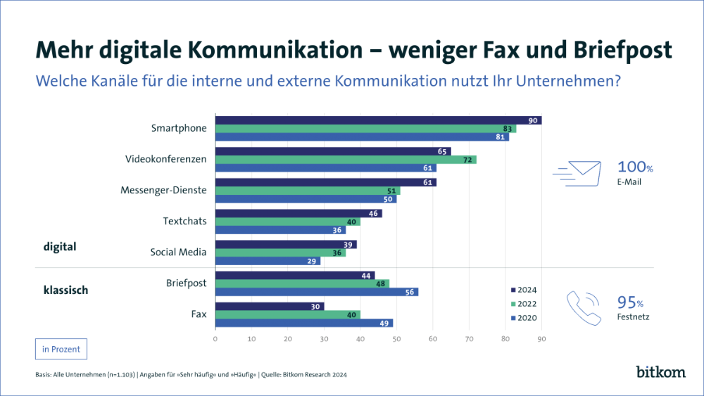 Digitale Kommunikation löst zunehmend klassische Kommunikationsmittel ab. Abbildung: Bitkom