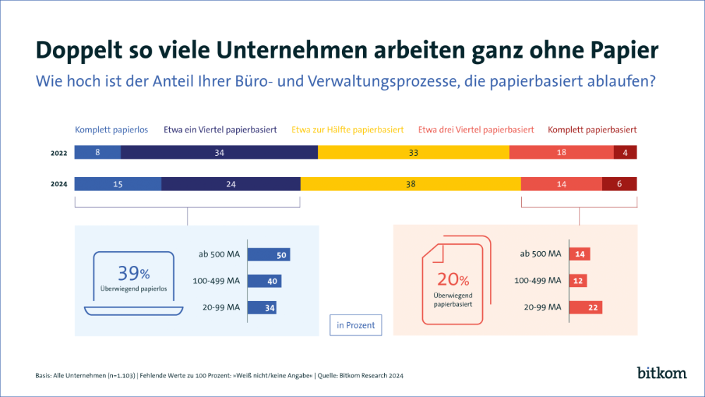 Immer weniger Paier ist in den Unternehmen im Einsatz. Abbildung: Bitkom