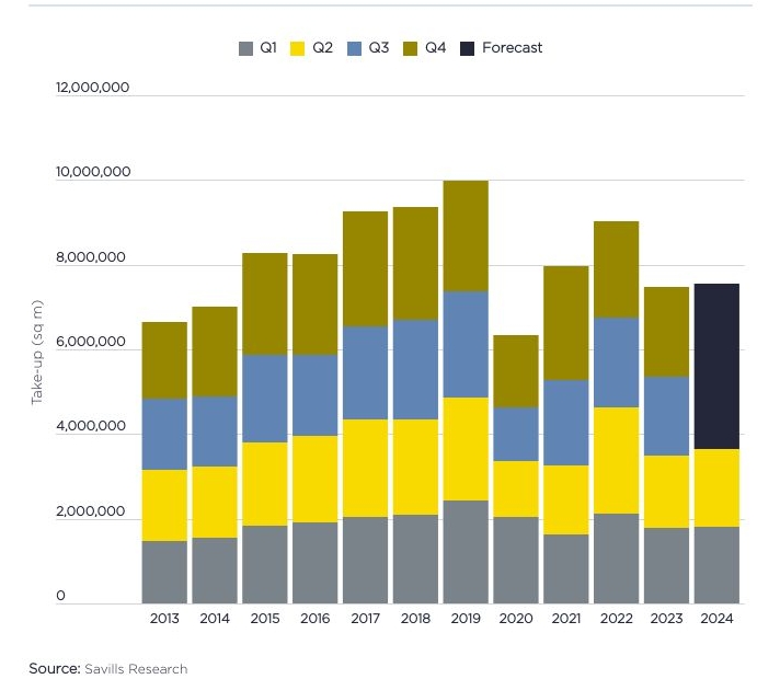 Laut Savills wird sich der Büroflächenumsatz in Europa in 2024 gegenüber dem Vorjahr leicht erhöhen. Abbildung: Savills