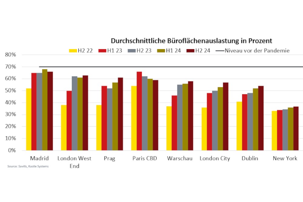 in den meisten Großstädten Europas nimmt die Büroauslastung zu. Abbildung: Savills