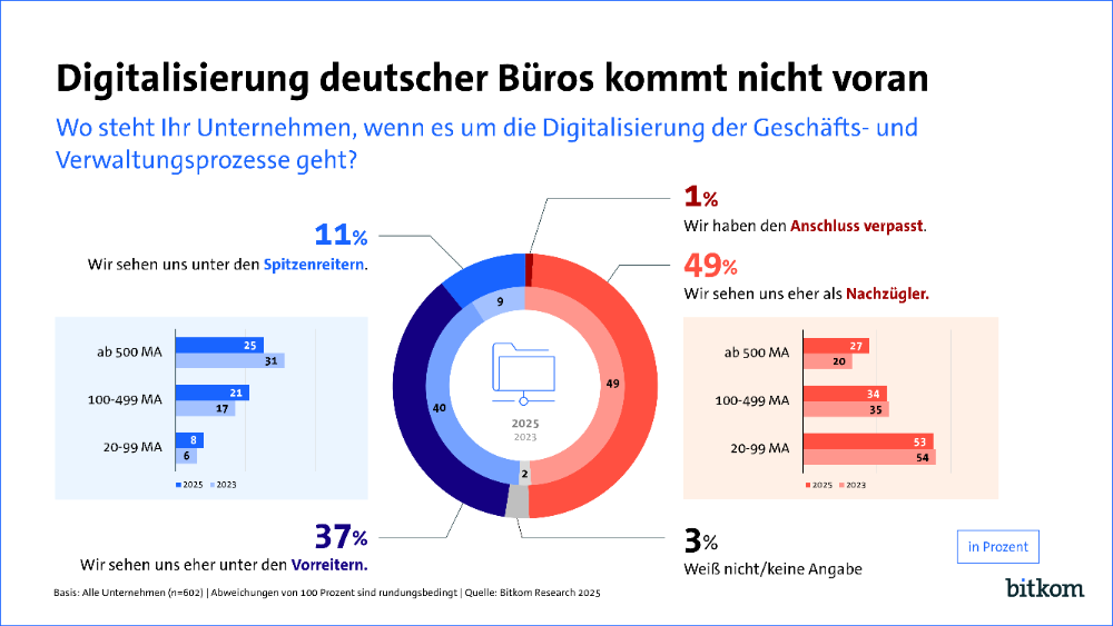 Digitalisierung deutscher Büros kommt nicht voran. Abbildung: Bitkom