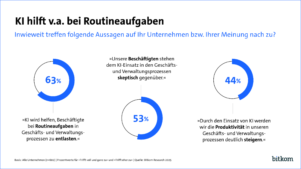 KI hilft vor allem bei Routineaufgaben. Grafik: Bitkom
