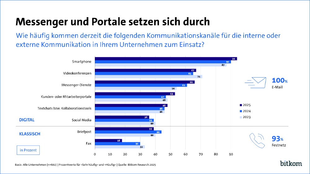 Messenger und Portale setzen sich durch. Abbildung: Bitkom