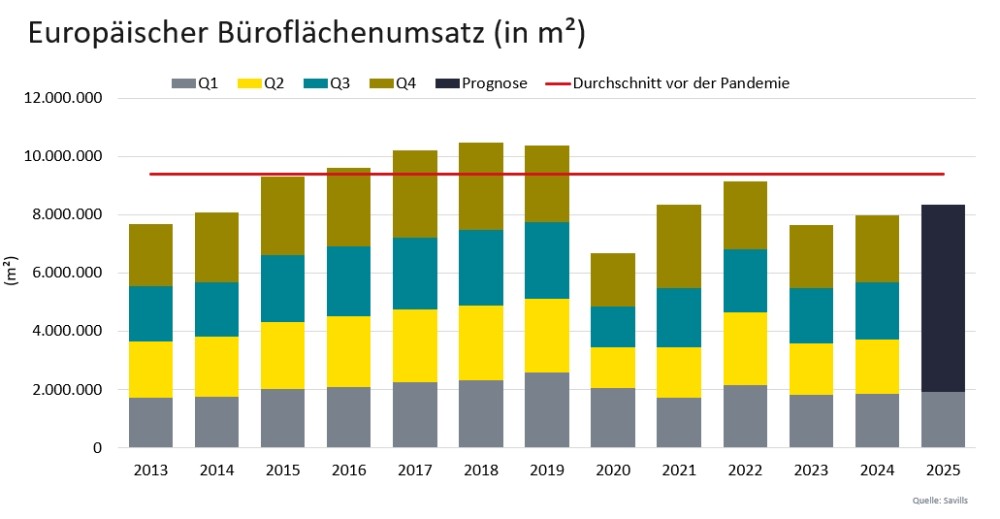 Der europäische Büroflächenumsatz in m2 soll sich laut Savills im Jahr 2025 positiv entwickeln. Abbildung: Savills