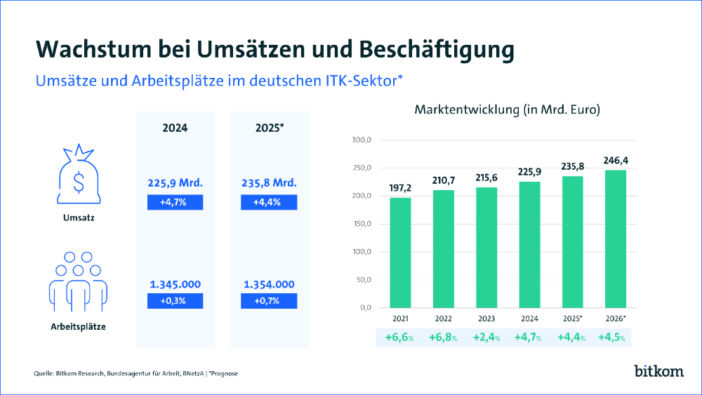 Die deutsche ITK-Branche entwickelt sich sehr positiv. Abbildung: Bitkom