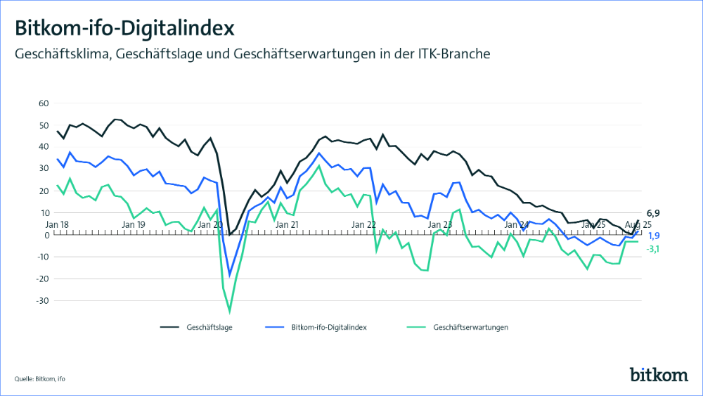 Der aktuelle Bitkom-Ifo-Digitalindex notiert zum ersten Mal seit einem Jahr wieder im positiven Bereich. Abbildung: Bitkom