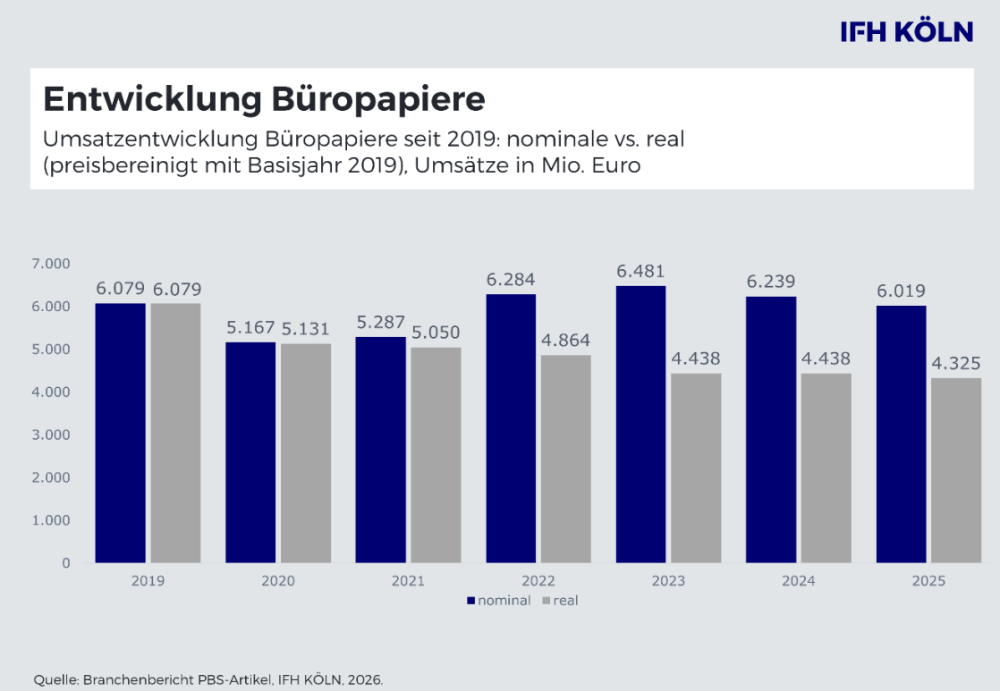 Die preisbereinigten Umsätez im Bereich Büropapiere sinken kontinuierlich seit 2020. Abbildung: IFH Köln