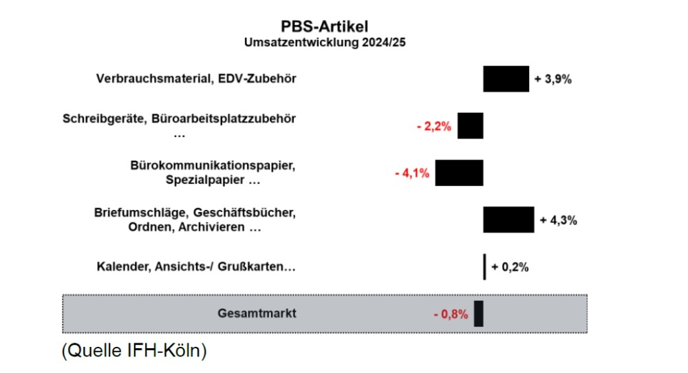 Die Umsatzentwicklungen einzelner Warengruppen im PBS-Markt 2025. Abbildung: IFH Köln