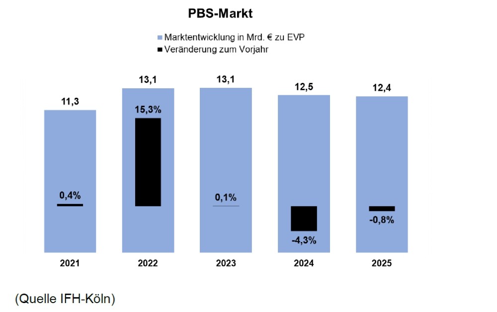 Der PBS-Markt kämpft seit einigen Jahren mit rückläufigen Umsätzen. Abbildung: IFH Köln