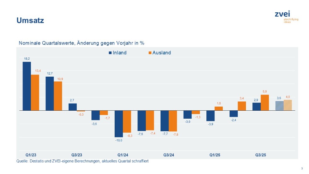 Die Umsätze der deutschen Elektro- und Digitalindustrie haben sich in 2025 erholt. Abbildung: ZVEI