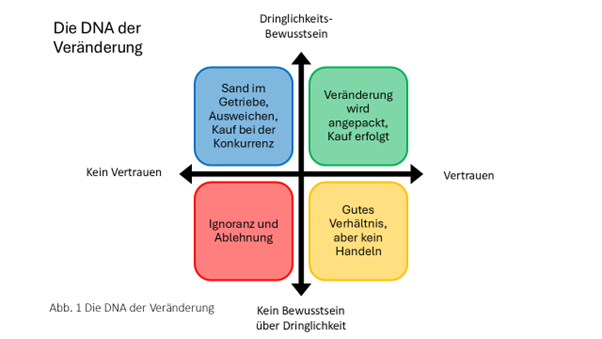 Die DNA der Veränderung. Abbildung: Christian Bernhardt