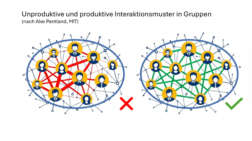 Der Unterschied zwischen effektiven und weniger effektiven Gruppen anhand von Interaktionsmustern (nach Alex Pentland, MIT). Abbildung: Christian Bernhardt