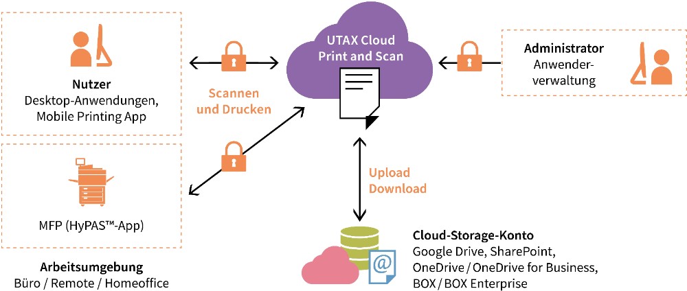 „UTAX Cloud Print and Scan“ verwaltet Druck- und Scanaufträge in der Cloud. Abbildung: UTAX