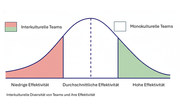 InterkulturelleTeams_Grafik. Abbildung: Christian Bernhardt